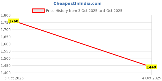 flipkart.com adidas Flexpace M Walking Shoes For Men adidas Price History Graph from 3 Oct 2025 to 4 Oct 2025