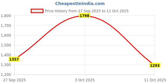 flipkart.com adidas Flexpace M Walking Shoes For Men adidas Price History Graph from 27 Sep 2025 to 11 Oct 2025