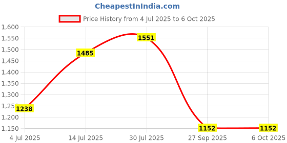 flipkart.com adidas Fluento M Running Shoes For Men adidas Price History Graph from 4 Jul 2025 to 6 Oct 2025