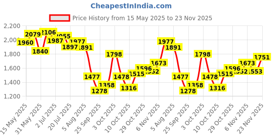flipkart.com adidas Fluo M Running Shoes For Men adidas Price History Graph from 15 May 2025 to 23 Nov 2025