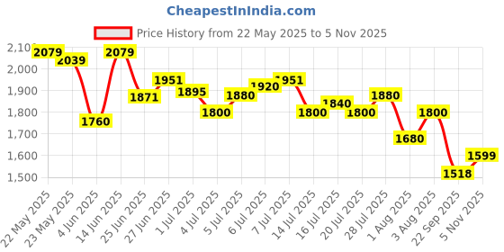 flipkart.com adidas Fluo M Running Shoes For Men adidas Price History Graph from 22 May 2025 to 5 Nov 2025