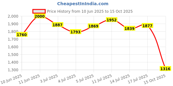 flipkart.com adidas Fluo M Running Shoes For Men adidas Price History Graph from 10 Jun 2025 to 15 Oct 2025