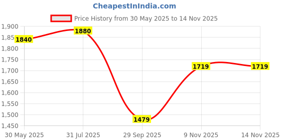 flipkart.com adidas Fluo M Running Shoes For Men adidas Price History Graph from 30 May 2025 to 12 Nov 2025