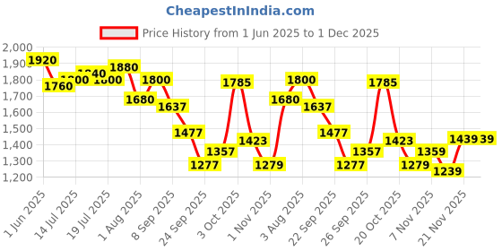 flipkart.com adidas Fluo M Running Shoes For Men adidas Price History Graph from 1 Jun 2025 to 1 Dec 2025