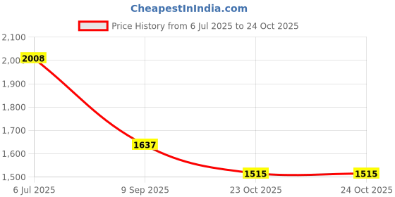 flipkart.com adidas Fluo M Running Shoes For Men adidas Price History Graph from 6 Jul 2025 to 24 Oct 2025