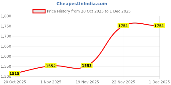 flipkart.com adidas Fluo M Running Shoes For Men adidas Price History Graph from 20 Oct 2025 to 1 Dec 2025