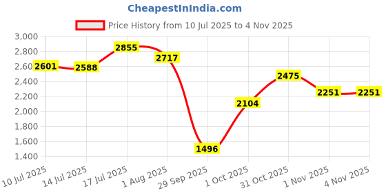 flipkart.com adidas Ford-Up W Running Shoes For Women adidas Price History Graph from 10 Jul 2025 to 1 Nov 2025
