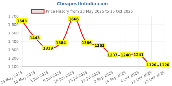 flipkart.com adidas Fuseo M Running Shoes For Men adidas Price History Graph from 23 May 2025 to 15 Oct 2025