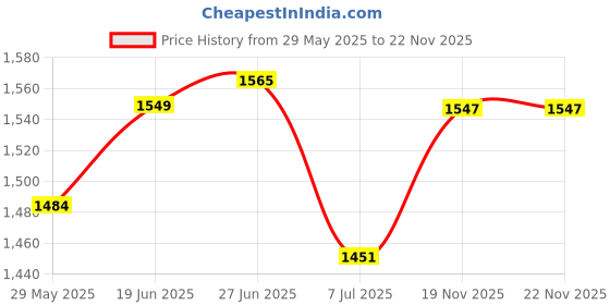 flipkart.com adidas Fuseo M Running Shoes For Men adidas Price History Graph from 29 May 2025 to 22 Nov 2025