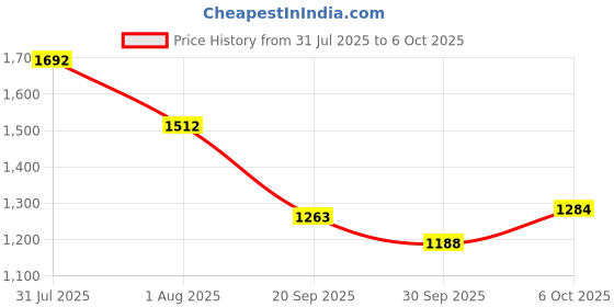 flipkart.com adidas FUSION RUN M Running Shoes For Men adidas Price History Graph from 31 Jul 2025 to 6 Oct 2025