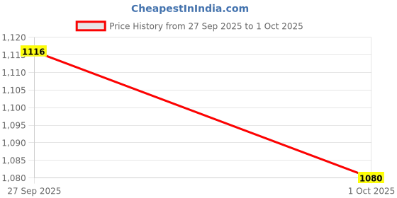 flipkart.com adidas FUSION RUN M Running Shoes For Men adidas Price History Graph from 27 Sep 2025 to 1 Oct 2025