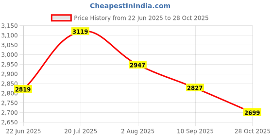 flipkart.com adidas GALAXY 6 Running Shoes For Women adidas Price History Graph from 22 Jun 2025 to 28 Oct 2025