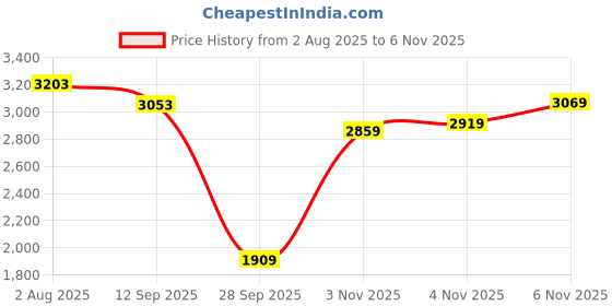 flipkart.com adidas GALAXY 7 W Running Shoes For Women adidas Price History Graph from 2 Aug 2025 to 6 Nov 2025