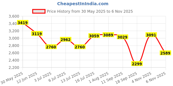 flipkart.com adidas Galaxy 7 W Running Shoes For Women adidas Price History Graph from 30 May 2025 to 6 Nov 2025