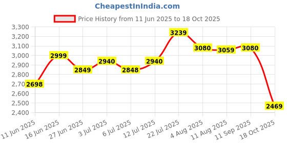 flipkart.com adidas Galaxy 7 W Running Shoes For Women adidas Price History Graph from 11 Jun 2025 to 18 Oct 2025