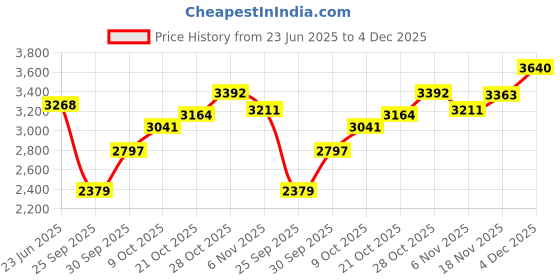 flipkart.com adidas Galaxy Star W Running Shoes For Women adidas Price History Graph from 23 Jun 2025 to 4 Dec 2025