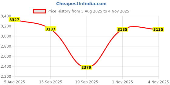 flipkart.com adidas Galaxy Star W Running Shoes For Women adidas Price History Graph from 5 Aug 2025 to 1 Nov 2025