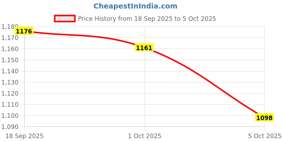 flipkart.com adidas Gambito M Running Shoes For Men adidas Price History Graph from 18 Sep 2025 to 5 Oct 2025