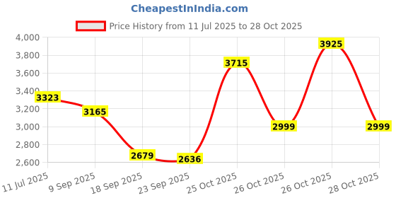 flipkart.com adidas GameCourt 2 W Tennis Shoes For Women adidas Price History Graph from 11 Jul 2025 to 26 Oct 2025