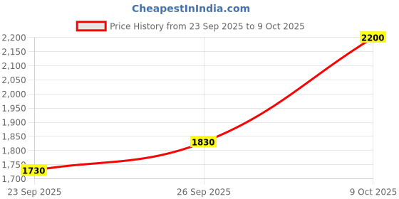 flipkart.com adidas Glide stride M Running Shoes For Men adidas Price History Graph from 23 Sep 2025 to 9 Oct 2025