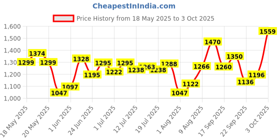 flipkart.com adidas GlideEase M Running Shoes For Men adidas Price History Graph from 18 May 2025 to 3 Oct 2025