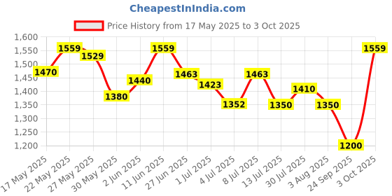 flipkart.com adidas GlideEase M Running Shoes For Men adidas Price History Graph from 17 May 2025 to 3 Oct 2025