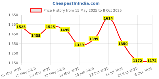 flipkart.com adidas GlideEase M Running Shoes For Men adidas Price History Graph from 15 May 2025 to 8 Oct 2025