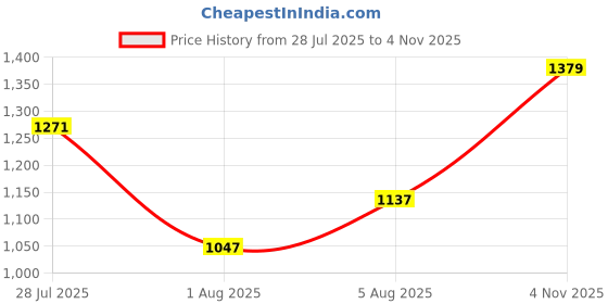 flipkart.com adidas GlideEase M Running Shoes For Men adidas Price History Graph from 28 Jul 2025 to 4 Nov 2025