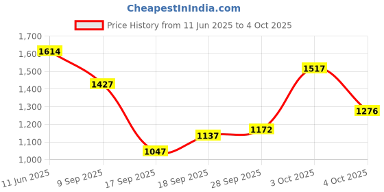 flipkart.com adidas GlideEase M Running Shoes For Men adidas Price History Graph from 11 Jun 2025 to 4 Oct 2025