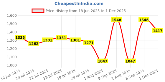 flipkart.com adidas GlideEase M Running Shoes For Men adidas Price History Graph from 18 Jun 2025 to 1 Dec 2025