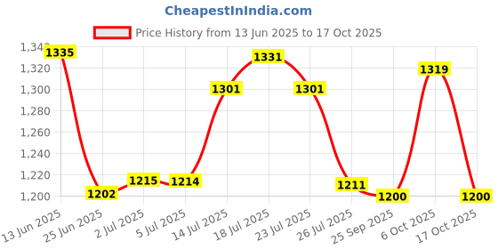 flipkart.com adidas GlideEase M Running Shoes For Men adidas Price History Graph from 13 Jun 2025 to 17 Oct 2025