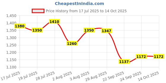 flipkart.com adidas GlideEase M Running Shoes For Men adidas Price History Graph from 17 Jul 2025 to 13 Oct 2025