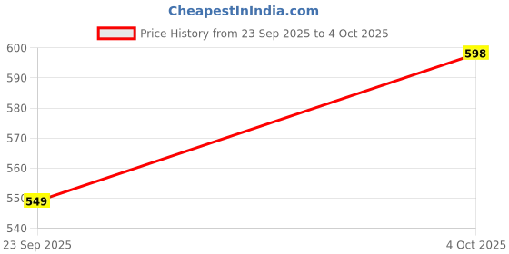 flipkart.com adidas GLOSSATE M Men Flip Flops adidas Price History Graph from 23 Sep 2025 to 4 Oct 2025