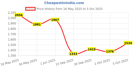 flipkart.com adidas Harquin M Running Shoes For Men adidas Price History Graph from 16 May 2025 to 5 Oct 2025