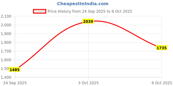 flipkart.com adidas Harquin M Running Shoes For Men adidas Price History Graph from 24 Sep 2025 to 6 Oct 2025