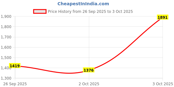 flipkart.com adidas Harquin M Running Shoes For Men adidas Price History Graph from 26 Sep 2025 to 3 Oct 2025