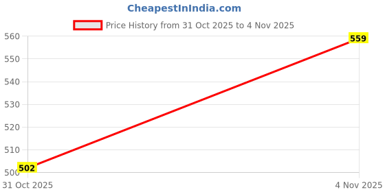 flipkart.com adidas Hurtle M Men Flip Flops adidas Price History Graph from 31 Oct 2025 to 4 Nov 2025