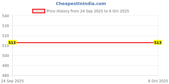 flipkart.com adidas HURTLE M Men Slides adidas Price History Graph from 24 Sep 2025 to 5 Oct 2025