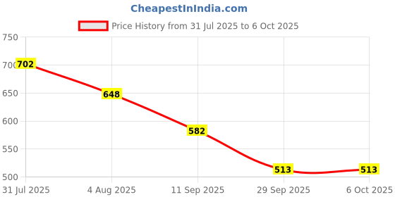 flipkart.com adidas HURTLE M Men Slides adidas Price History Graph from 31 Jul 2025 to 6 Oct 2025