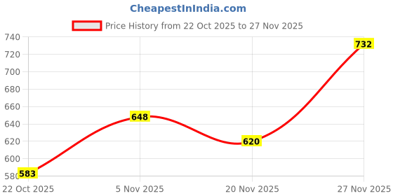 flipkart.com adidas Ice Dive Deodorant Spray - For Men adidas Price History Graph from 22 Oct 2025 to 27 Nov 2025