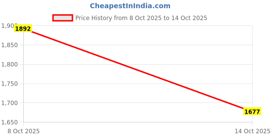 flipkart.com adidas Iriz Icon ProSneaker Sneakers For Men adidas Price History Graph from 8 Oct 2025 to 14 Oct 2025