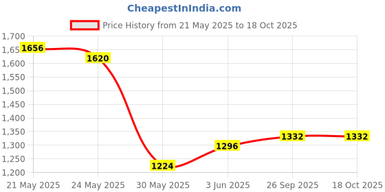 flipkart.com adidas Jauntza M Running Shoes For Men adidas Price History Graph from 21 May 2025 to 18 Oct 2025