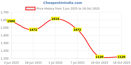 flipkart.com adidas Jauntza M Running Shoes For Men adidas Price History Graph from 3 Jun 2025 to 16 Oct 2025