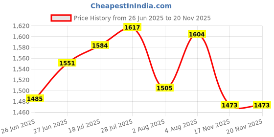 flipkart.com adidas Jauntza M Running Shoes For Men adidas Price History Graph from 26 Jun 2025 to 19 Nov 2025