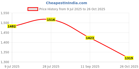 flipkart.com adidas Jauntza M Running Shoes For Men adidas Price History Graph from 9 Jul 2025 to 26 Oct 2025