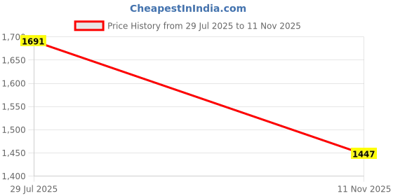 flipkart.com adidas Jauntza M Running Shoes For Men adidas Price History Graph from 29 Jul 2025 to 11 Nov 2025