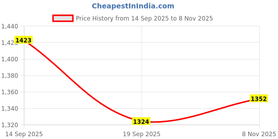 flipkart.com adidas Jauntza M Running Shoes For Men adidas Price History Graph from 14 Sep 2025 to 8 Nov 2025