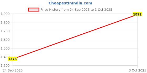 flipkart.com adidas Jaysaw Reflective M Running Shoes For Men adidas Price History Graph from 24 Sep 2025 to 3 Oct 2025