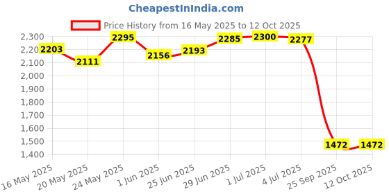 flipkart.com adidas Jaysaw Reflective Running Shoes For Men adidas Price History Graph from 16 May 2025 to 12 Oct 2025