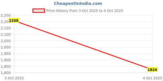 flipkart.com adidas JOLT RUNNER M Running Shoes For Men adidas Price History Graph from 3 Oct 2025 to 4 Oct 2025